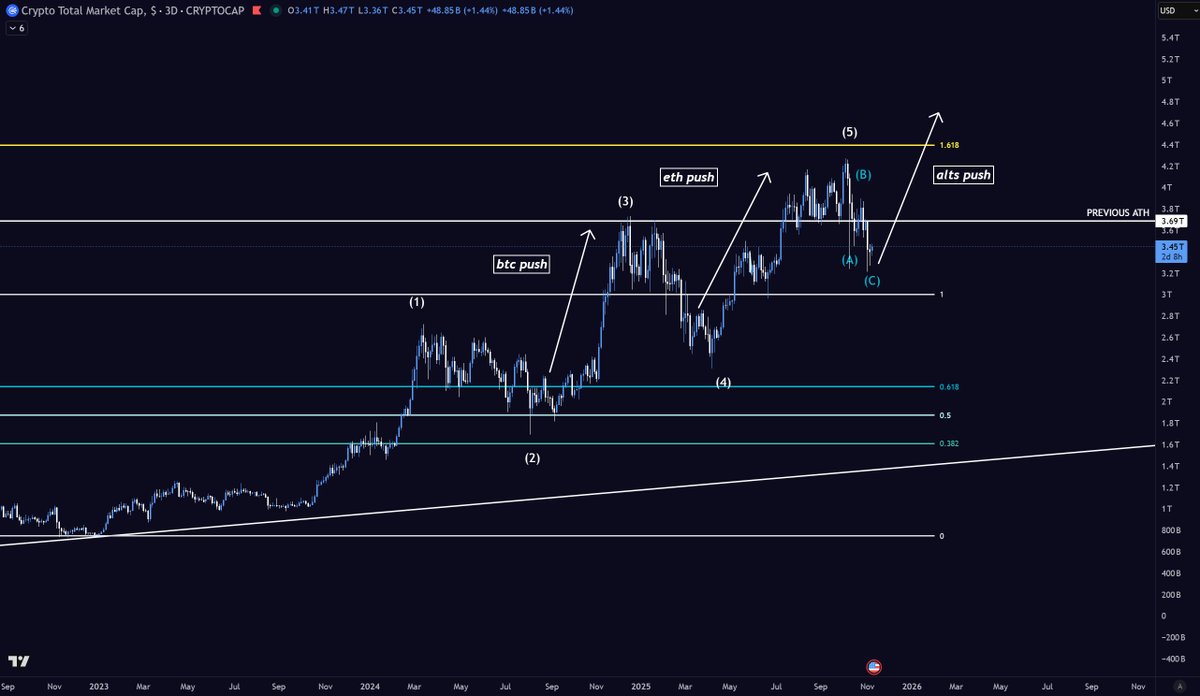 diguionct's tweet photo. this cycle has been way harder than the previous ones because of one very specific thing:

brutal liquidity rotation

as most participants at this point understand, there are a lot more coins now than in 2013, 2017 and 2021

the thing is, most people who say this also say that there won't be an altseason because of this

but in my opinion they will be wrong

what this does is a different phenomenon: it makes every liquidity rotation way more apparent than before

in 2021, as in all cycles, BTC pushed first, ETH pushed second, majors followed and finally lowcaps gave us "altseason"

the thing is: when liquidity rotated let's say from ETH to majors, corrections were way less prominent because we had less coins

what is happening now is the exact same thing but since the market is diluted you feel it way more

check this out:

the first major leg we had this cycle was, obviously, led by BTC (check chart)

$BTC went on a parabolic run from Dec 2022 to Jan 2025 and then we had our first major correction in the year post halving (usual rotation year)

this correction was when dynamic shifted

BTC corrected 30% while ETH corrected 70%

this lead to a big emotion shift in the entire market

everyone started screaming that ETH was dead and that there was no way that it would come back this cycle

and, of course, as we saw peak $ETH fud, ETH came back from the "dead" and rallied 250% since the April lows to August peak while BTC only went up 70%

as I said, dynamic shifted

what is funny now, is that we are seeing the exact same thing but related to #Altcoins 

in the recent correction we had in 10/10 most alts were crushed, with a lot of them being down 70% since August peak while ETH is only down 30%

you see what is happening?

now everyone is in pure denial towards $altcoins

they hate them, they swear next cycle they won't buy them, only bitcoin

there is zero hope for altcoins

just like there was zero hope for $ETH at the April lows

just by using basic logic, simple TA and emotional understanding

you can probably guess what happens next

to add to this, leverage this cycle has been a huge problem which also led to bigger emotional swings

what's your opinion?

if you liked this post make sure to like and follow, appreciate it