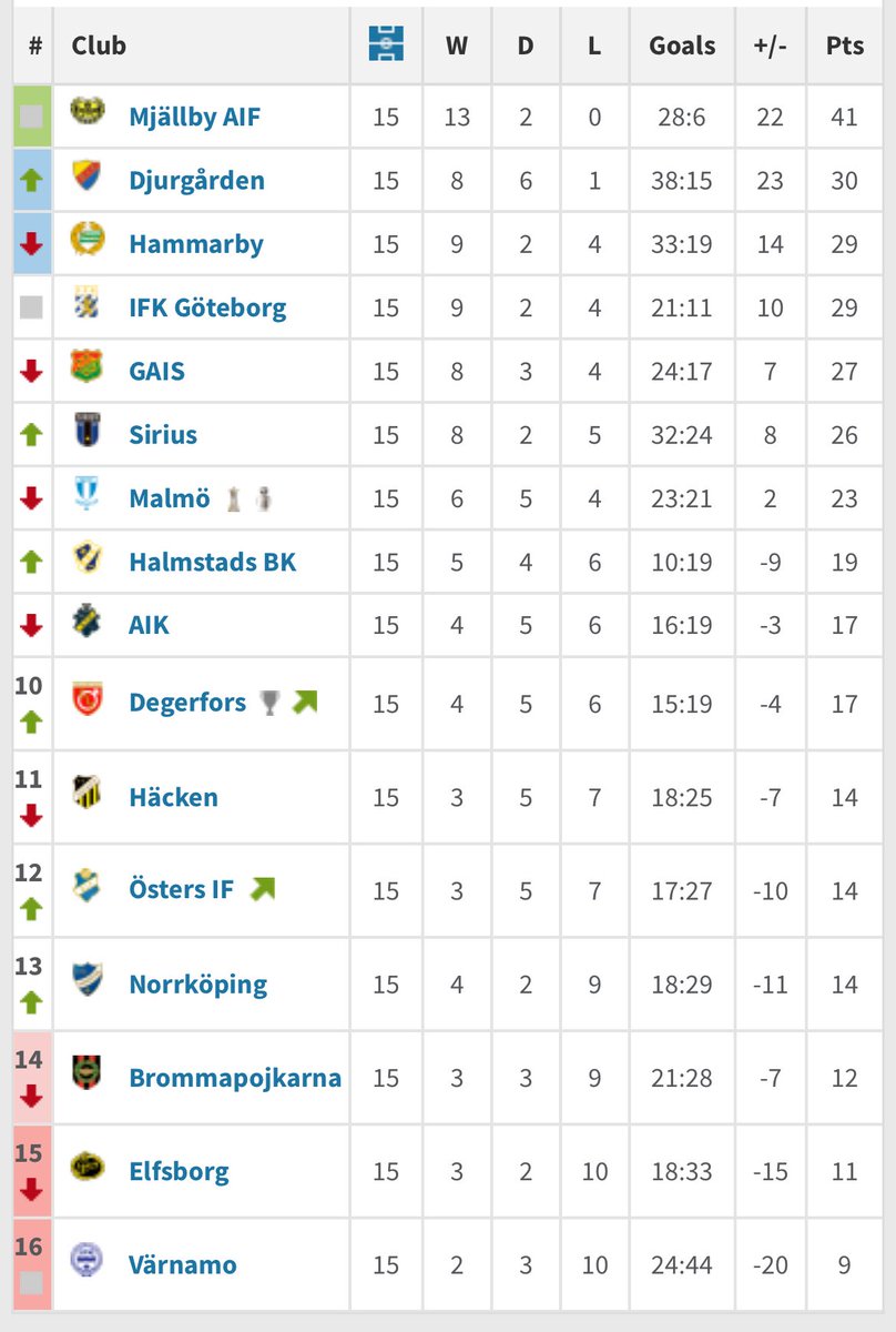 frallan011's tweet photo. Omg 16-30 av allsvenskan. Elfsborg fullständigt katastrof, skulle sparkat Hiljemark för flera månader sen. I Halmstad snackas det om att byta tränare. Varför kan man undra? Sirius och Blåvitt också med starka höstar. Vi var stabila. Mjällby helt galna. AIK som väntat. https://t.co/cgvDmrIkhi