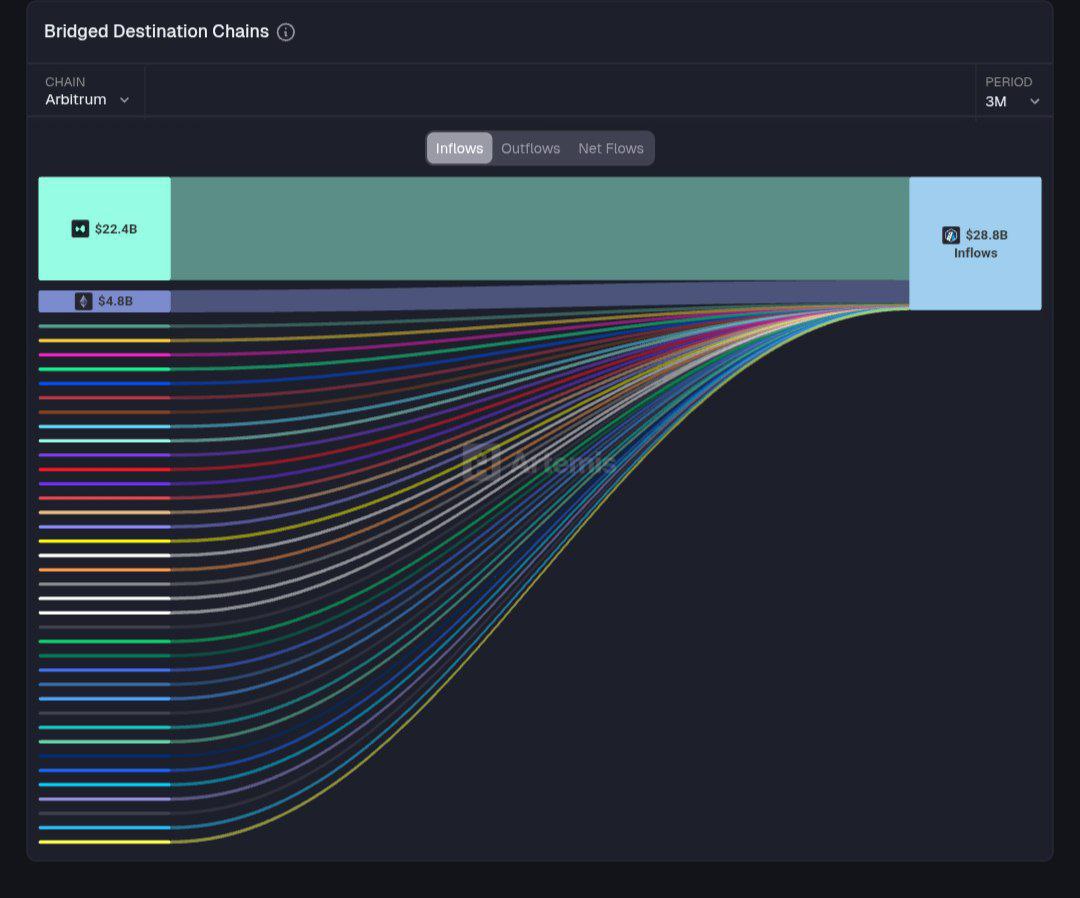 $29B flowing into arbitrum and nobody's gonna explain why? $ARB