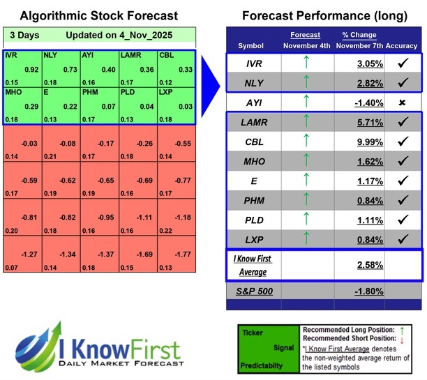 Home Builders Stocks Based on AI: Returns up to 9.99% in 3 Days
iknowfirst.com/home-builders-…

#ivr #nly #ayi #lamr #cbl #mho #e #phm #pld #lxp #stocks #stockmarket #stocktrading #investing
