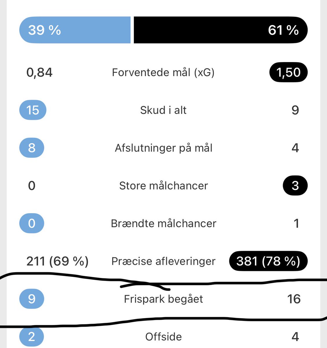 mathjakobsen's tweet photo. Daniel Høegh, der brokker sig over, at det er OS, der smider os og får alt for mange nemme frispark🤣🤣
HOLD MY BEER🍺
#Midtjylland #rfcfcm https://t.co/GizQxFX4oG