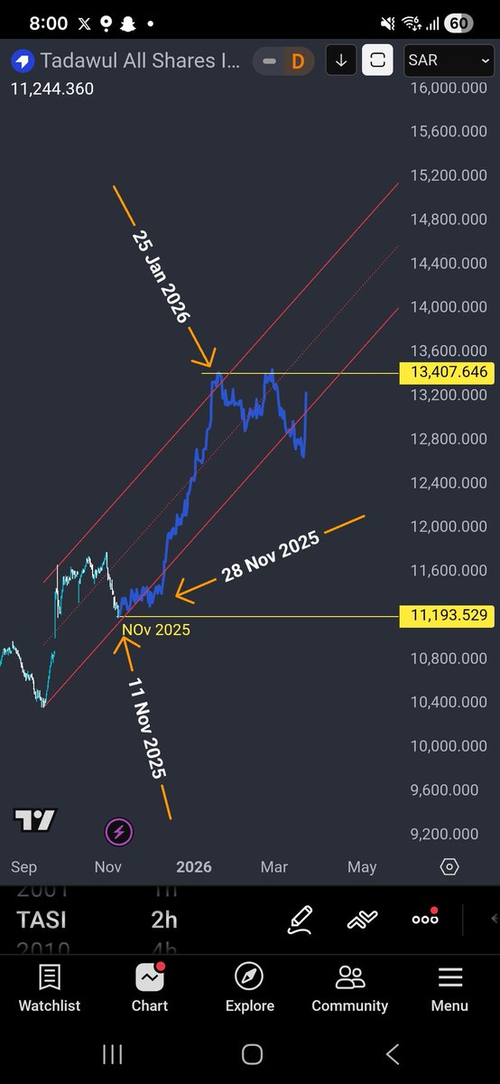 MACDWAVE's tweet image. رؤيتي للسوق السعودي #تاسي حتى الربع الأول من 2026

سعر + زمن 👌