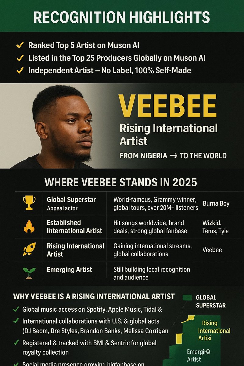 Veebee565731891's tweet photo. From 🇳🇬 to the 🌍 — every step reminds me why I started.
Grateful to be recognized among the rising international artists making waves.
100% Independent. Self-made. The sound is global now 🎶
https://t.co/ic4LeZvbb9
#Veebee #AfrobeatToTheWorld #RisingStar https://t.co/s3aLRiatkX
