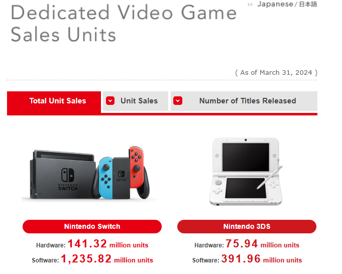 SebDsel's tweet photo. @WZahubu @Lozwild_bcn no entiendo esa necesidad de estar inventando cifras, ya que no crees aqui esta la captura de la pagina de nintendo, 1,235 millones, para que te calmes switch puede superar las ventas totales de ps2 pero eso no quita que ps2 vendio bien en juegos en su tiempo https://t.co/aAZVwk3DWj