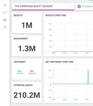 dimagmatkhaa's tweet photo. 1 MILLION COMPLETE > 

CONGRATULATIONS EVERYONE... FIRST FEMALE CONTESTANT OF THIS SEASON TO HAVE 1M TREND >

THE FARRHANA BHATT SEASON 

#FarrhanaBhatt • #BiggBoss19 https://t.co/qQDnzGHzE4