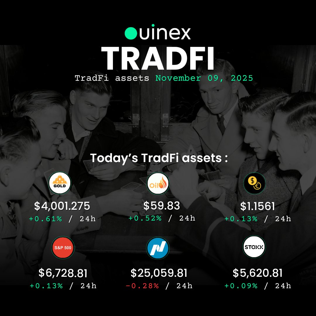 Ouinex's tweet photo. TradFi Market Update as of November 09, 2025 | 6:00 PM CET https://t.co/qpFYuVJ5LS