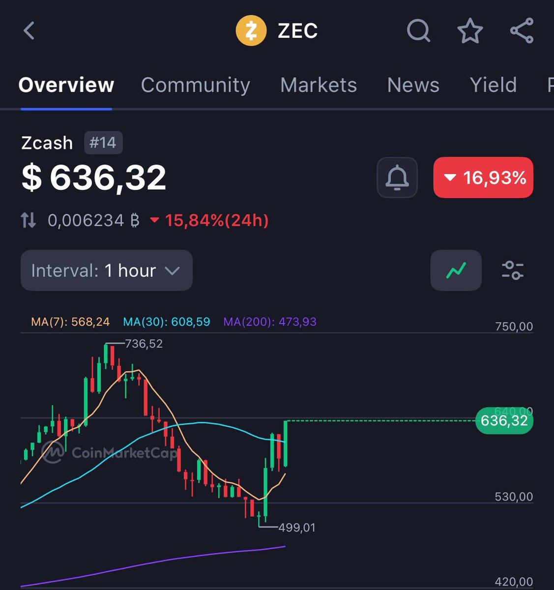 So… wasn’t it “over” for $ZEC?

Funny how the ones who panic always miss the real move.

This is what buying when everyone’s scared actually looks like. 💎
