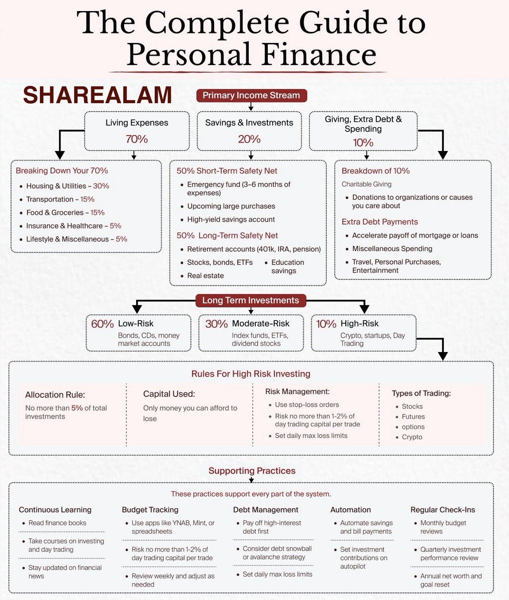sharealam2013's tweet photo. The Complete Guide To Personal #Finance #sharealam https://t.co/1Wu7IfWelY