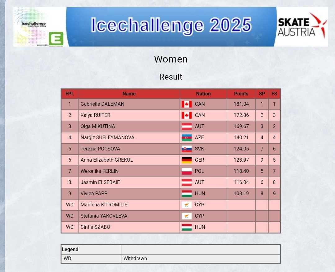 SequinsGalore's tweet photo. IceChallenge 2025 - Senior resultat 🇦🇹
🥇 Herrer: Maxim Naumov 🇺🇲
🥇 Kvinder: Gabrielle Daleman 🇨🇦
🥇 Parløb: Liu/Bedard 🇺🇲
🥇 Isdans: Pate/Bye 🇺🇲
Protokol: https://t.co/QyP9PNJlQh #FigureSkating #kunstskøjteløb #IceChallenge https://t.co/8ackIeG4Jc