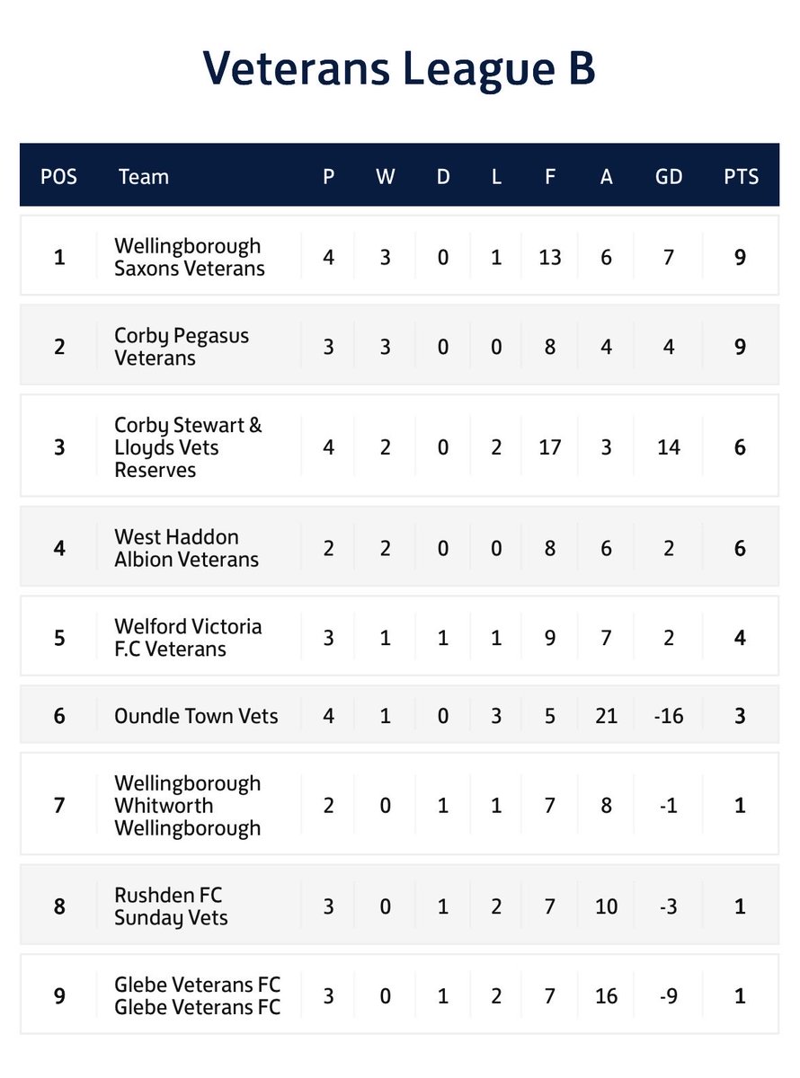 Northamptonshire Sunday Combination League tweet media
