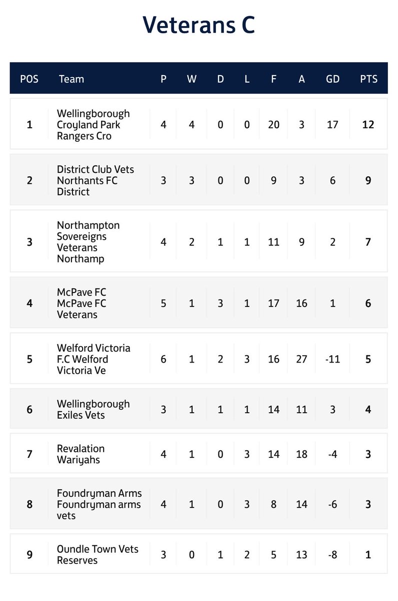 Northamptonshire Sunday Combination League tweet media