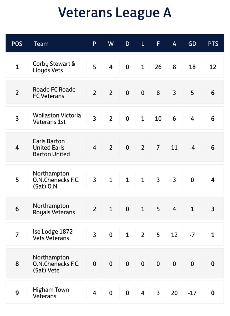 Northamptonshire Sunday Combination League tweet media