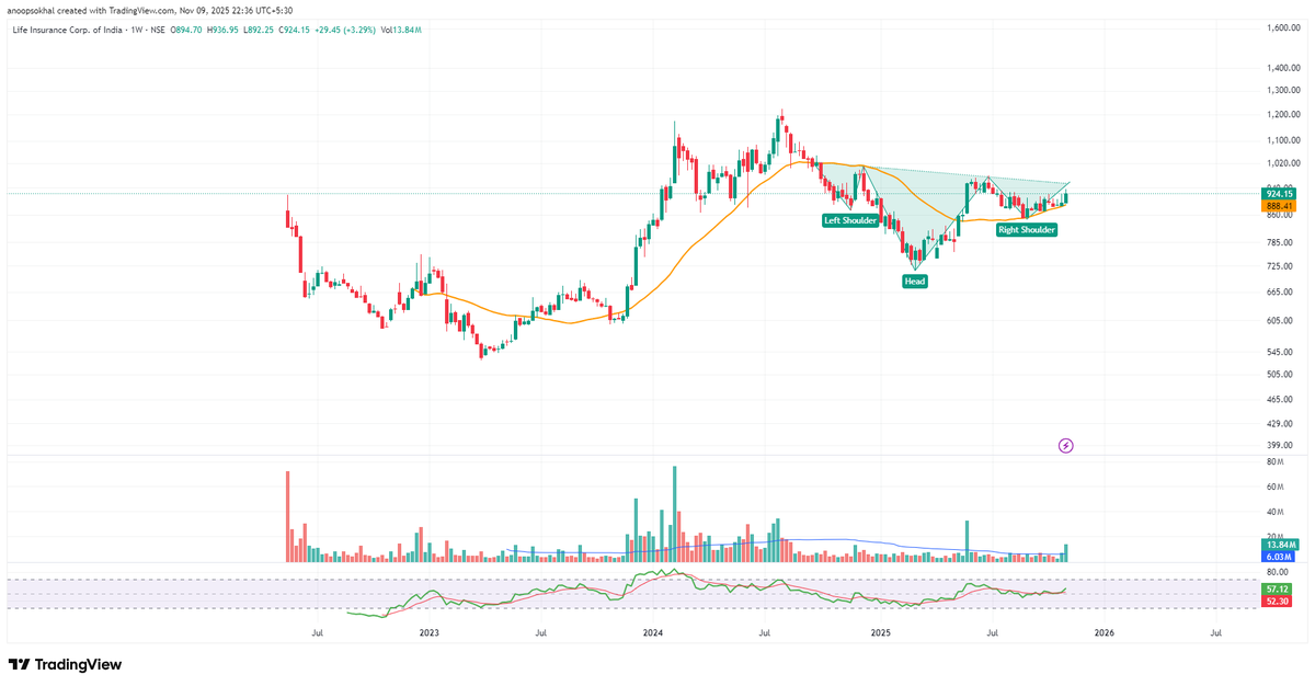 ELDorado_stocks's tweet photo. LIC 🏛️
Weekly chart forming a clear Inverse Head & Shoulders structure.
Neckline sits around ₹1,000 — that’s the level the pattern needs to clear for confirmation.

₹860–₹870 is the zone that keeps the structure valid — below it, the setup weakens.
Pattern is there, breakout isn’t.
The price will decide whether it completes or just stays as a textbook drawing.
#LIC #ELDorado_stocks