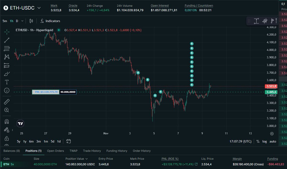 A nossa Baleia insider fez um movimento interessante.

- Fechou o LONG de BTC no prejuízo ( -$1,3 M)

- Logo depois aumentou sua posição LONG em ETH ( atumente já com lucro não realizado de $3,2 M)

Será que vamos entrar em um movimento onde o ETH performa melhor que o BTC ? ⏳