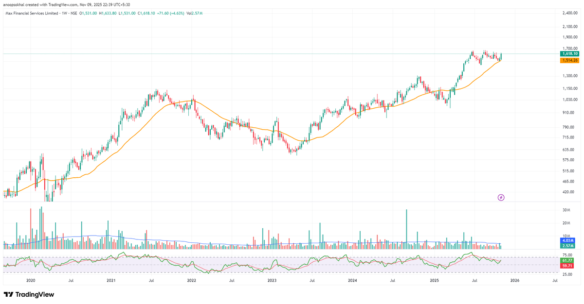 ELDorado_stocks's tweet photo. Max Financial 🏦
Looks like a textbook pole & flag in progress — strong rally, tight consolidation, volume drying up.
Pattern only activates above ₹1,700 with a decisive breakout candle.
₹1,500–₹1,510 is the level that keeps the flag structure valid.
Pattern spotted, confirmation pending.
#MaxFinancial #ELDorado_stocks