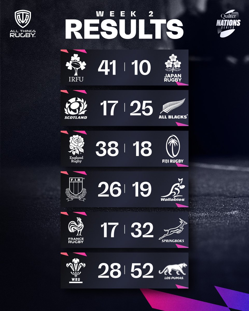 AllThingsRugbyX's tweet photo. What a weekend of games!
We had it all from close calls to upsets. Under performers and magical moments.
Week 2 brought us Dmac in the corner and red cards in Paris.
What was your match of the weekend?
#QuilterNS #QCNS #Rugby #RugbyResults #Internationals https://t.co/dylqMZisLB