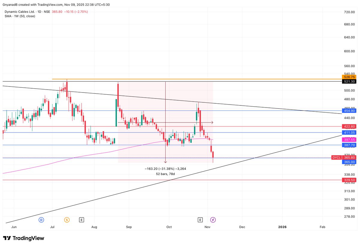 Asset_Architect's tweet image. Dynamic cable

One of the strongest cable stock keeps dumping even after posting good results YoY. Down 30% in 2 months.

Pain to be over soon?
About to touch the strong trendline support that is holding since many months. Lets see. 🤞🏻

#DYCL #DynamicCable #StockMarket