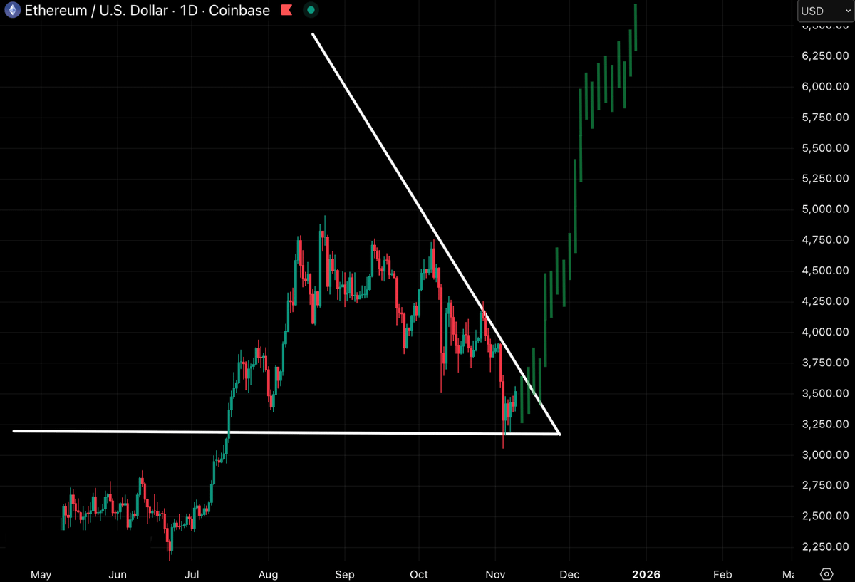 DefiWimar's tweet photo. $ETH next move.

This pattern never wrong.

We're going HIGHER. https://t.co/DbTz5jpoo2