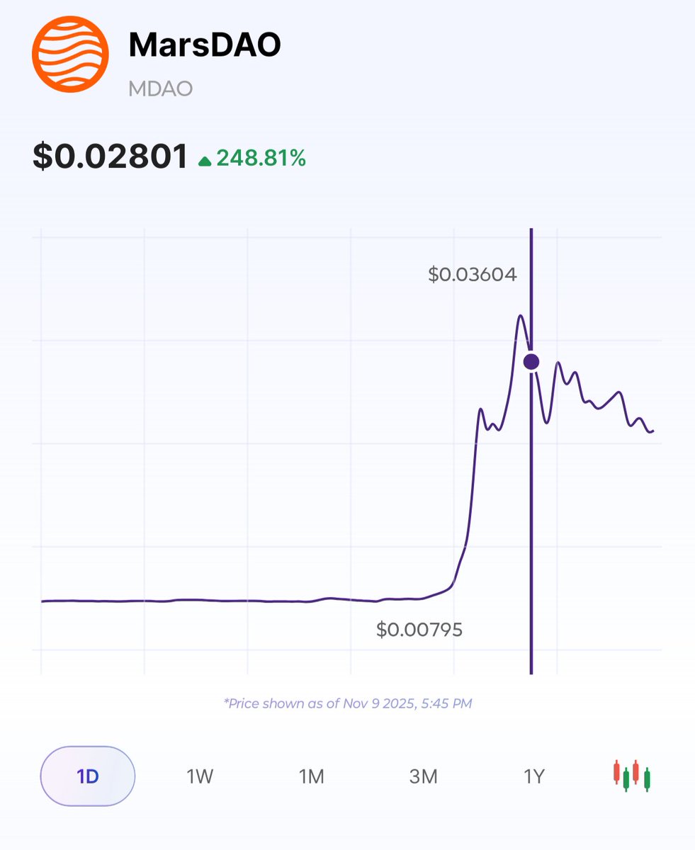 Time to Book the profit and buy at dip again ☺️☺️
$MDAO