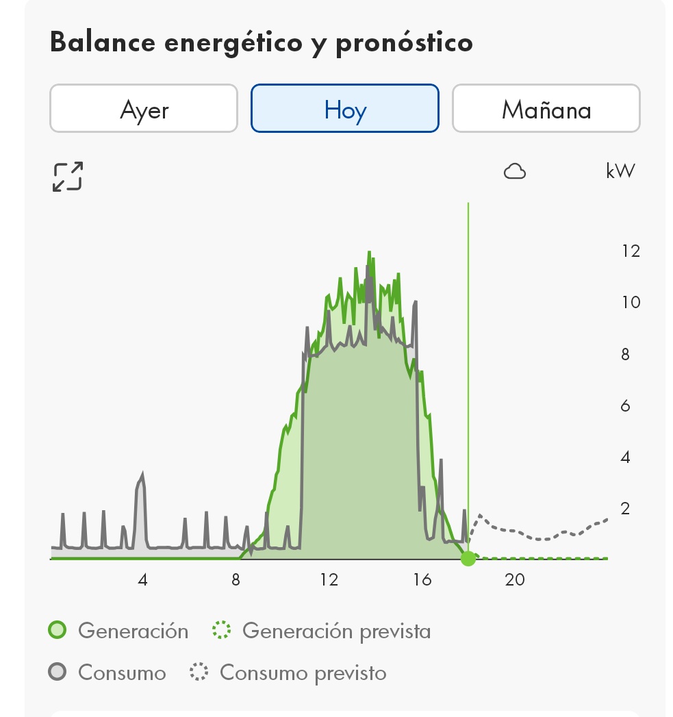 Hoy hice más de 150€ como taxi y me ha costado menos de 50 cent con la impresora de billetes de mi tejado. Y tú qué tal, ya tienes gasolina gratuita en casa????