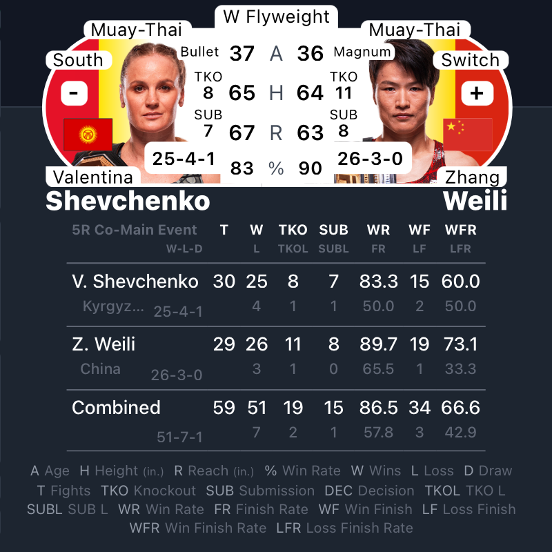 #UFC322 | #MMA #MMATwitter
<a href="/ufc/">UFC</a> at <a href="/TheGarden/">MSG</a> Co-Main Event 
Valentina Shevchenko vs Zhang Weili
<a href="/BulletValentina/">Valentina Shevchenko</a> vs <a href="/zhangweilimma/">张伟丽</a>