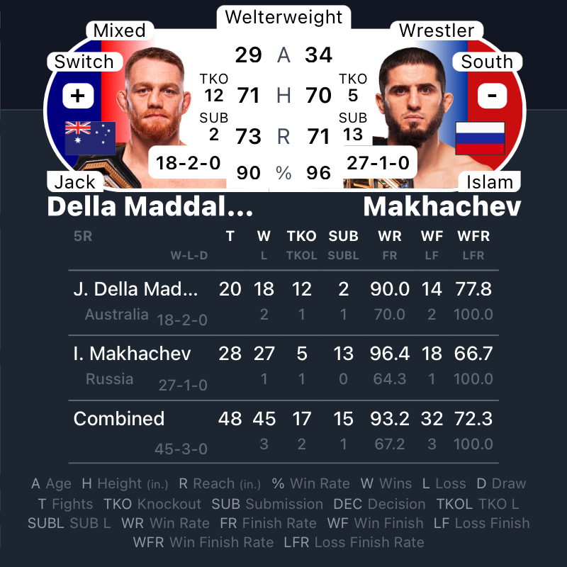#UFC322 | #MMA #MMATwitter
<a href="/ufc/">UFC</a> at <a href="/TheGarden/">MSG</a> Main Event
Jack Della Maddalena vs Islam Makhachev
#DellaMaddalena vs <a href="/MAKHACHEVMMA/">Makhachev Islam</a>