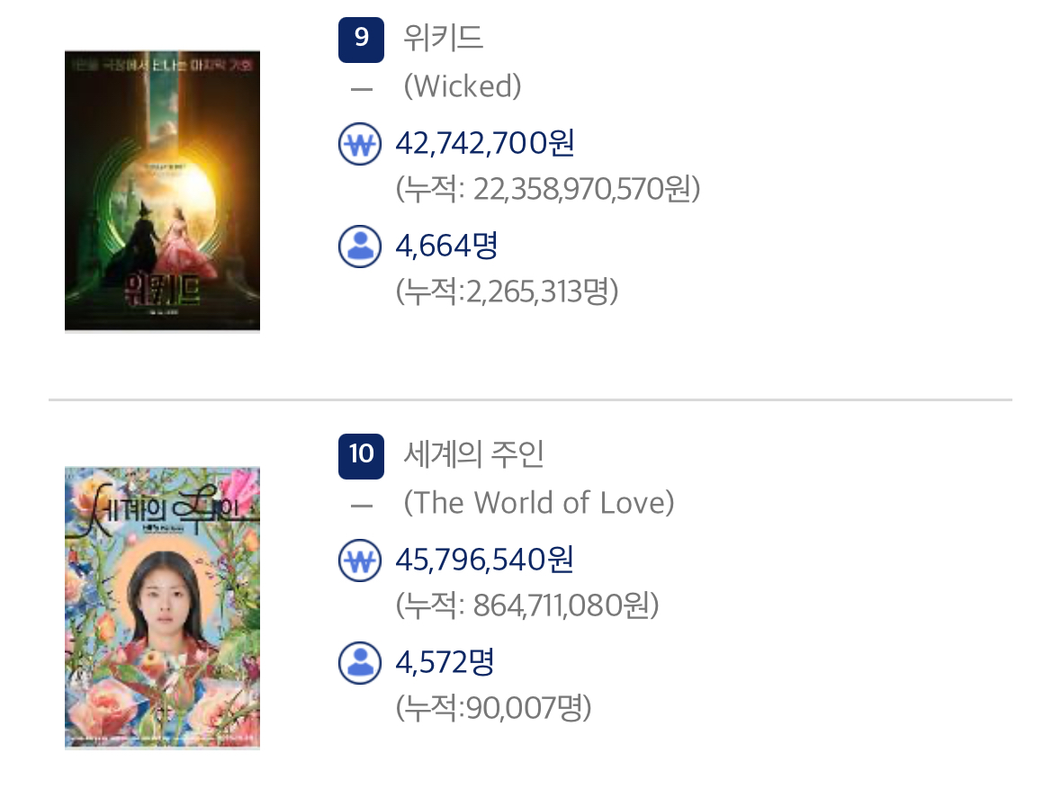 11월 9일 박스오피스

#박스오피스
muko.kr/movietalk/1744…