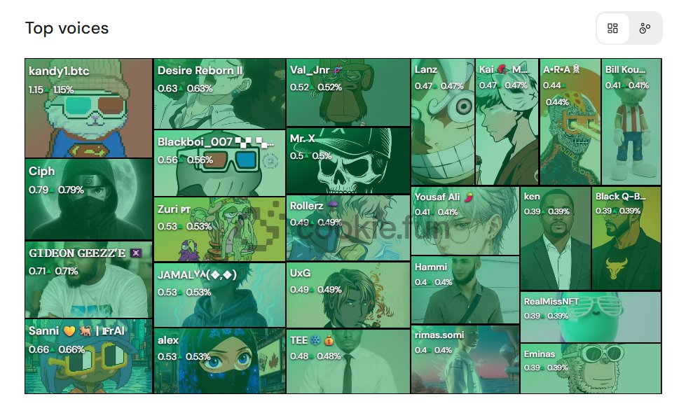 top 25 voices crushing the <a href="/spaace_io/">Spaace 🟠</a> 7-Day Leaderboard on Cookie.

Ciph is ranked #2.

crazy.