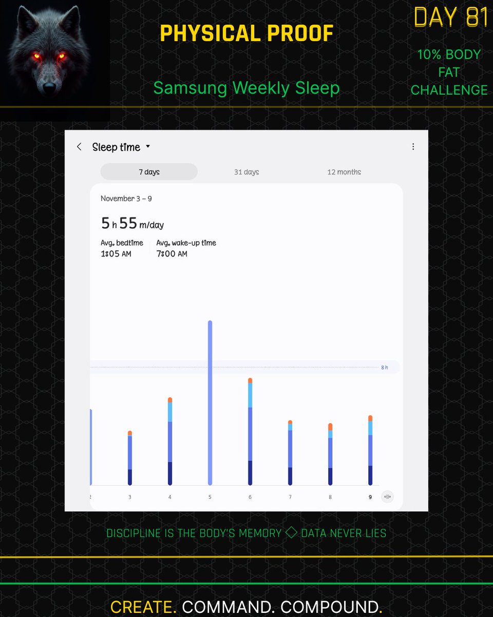 gastryker's tweet image. Average 5 h 55 m of sleep this week. 🛌
The system logged every minute of discipline I ignored.
Recovery isn’t rest — it’s data that proves control extends beyond conscious hours. ⚙️

#PhysicalProof #BodySystem #RecoveryOps #ProofCycle #SoloCreatorOS #CreatorOS