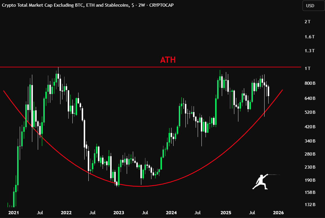 rektfencer's tweet photo. This is not Altseason.

Don’t get fooled by a few coins pumping.

Until Alt MCap (without stables) breaks its ATH

The real rally hasn’t even begun. https://t.co/d3M4rZ4TIS