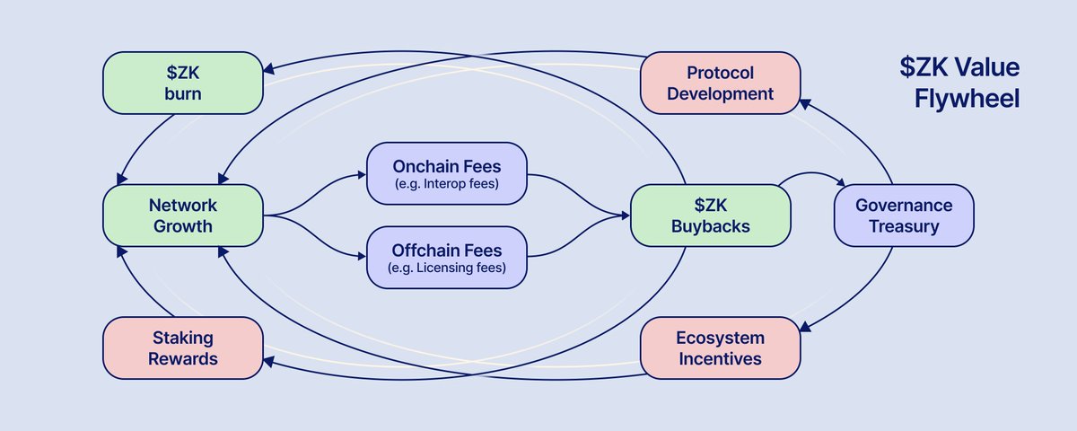 Airdrops_one's tweet photo. If @cosmos can mirror the same clear "usage ->revenue -> token buybacks” loop as @zksync,  with concrete revenue routing and updated tokenomics, $ATOM and $ATOM holders can benefit from enterprise-stack adoption in a similarly programmatic way.

What @zksync  is doing:
🔸Fees from native interoperability + enterprise licensing would flow into a governance-controlled mechanism that buys $ZK, then allocates to burns, staking rewards, and ecosystem funding (proposal; needs approval).

How this maps to $ATOM:
🔸Cosmos Stack revenue (e.g., IBC/bridge/routing fees, shared modules, support/SLAs) could be directed to $ATOM via buybacks or fee-shares, similar to ZK’s model. 

Big Prereqs though: 
🔸Formal governance to route off-/on-chain revenues to $ATOM, and tokenomics reform so issuance doesn’t dilute the impact.

Source: https://t.co/Rsa7Ty8gw8

$ATOM ⚛️ 

🫡