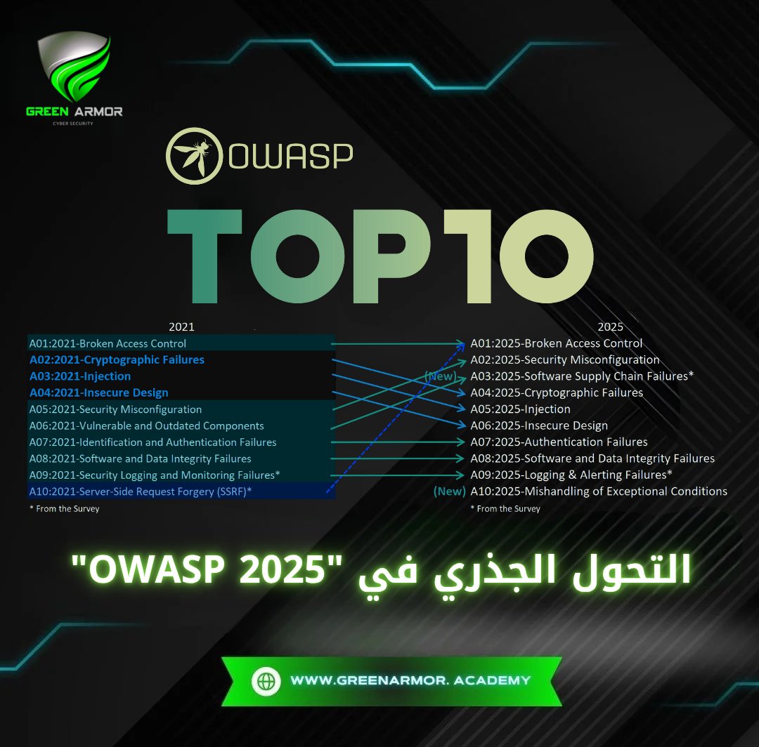 GREENARM0R's tweet image. #الأمن_السيبراني

🛡️ التحول الجذري في OWASP 2025 🧑🏻‍💻..

مع إصدار #OWASP للخريطة الأولية لتصنيف Top 10 لعام 2025 (إصدار RC1)، النسخة الجديدة تعكس تغيرا جذريا في فلسفة التصنيف والمنهجية، وتمثل خطوة متقدمة نحو فهم أكثر عمقًا لطبيعة الضعف الأمني في التطبيقات الحديثة.

تابع 👇🏻