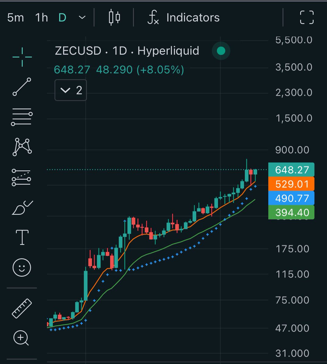 What do you call this chart pattern?