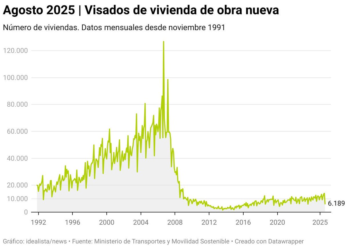 Permisos para viviendas nuevas.