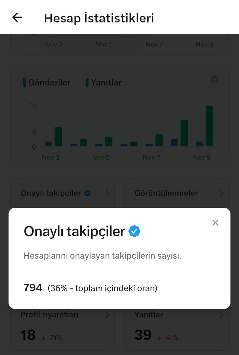 Akıma bende katılıyorum ve etkileşim verip takip eden tikli tiksiz herkesi takip ediyorum. 😉
Yalnız bu tarz post atan büyük hesaplardan dürüstçe #mavitik sahibi takipçi oranlarını göstermesini bekliyoruz..
