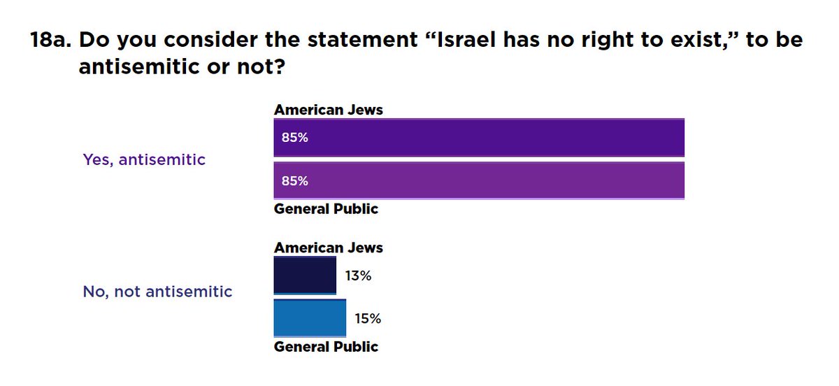 You are absolutely entitled to hold the view that Israel has no right to exist.

Understand, though, that 85% of both Jews and non-Jews believe that that makes you an antisemite.

The data doesn't lie. Denying Israel's right to exist is antisemitic.