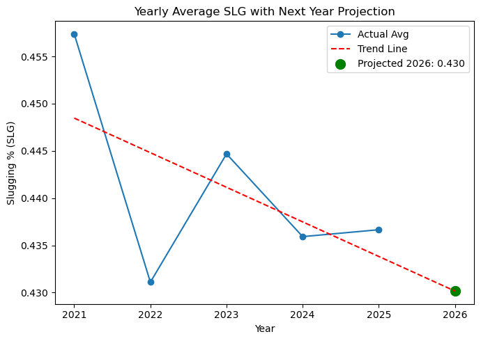 MGBBAnalytics's tweet photo. Projection for SLG in 2025 https://t.co/ysE1bSTMZt