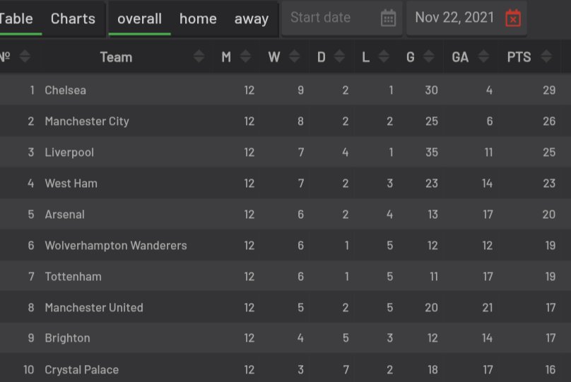 anantm14's tweet photo. @__scottsaunders Btw, we were 8th when Ole got sacked and we were 6 points behind 4th and 3 points behind Arsenal https://t.co/N7MampKE30