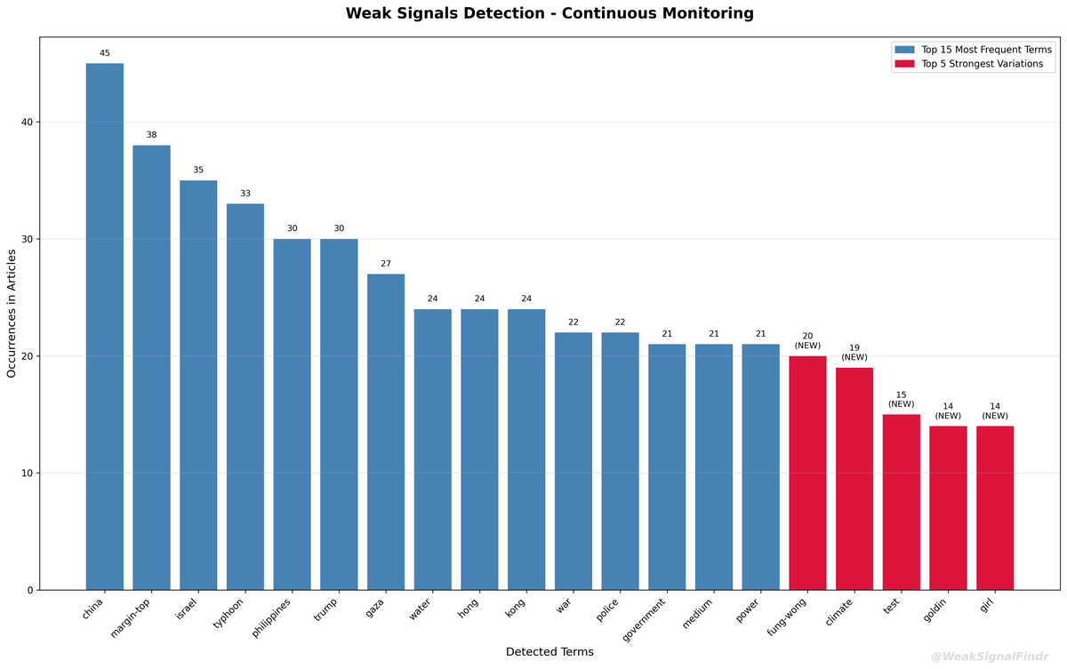 WeakSignalFindr's tweet image. 🔍 WeakSignalFinder Analysis
📊 263 articles (12h)

🔵 Top words:
1. china (45)
2. margin-top (38)
3. israel (35)
4. typhoon (33)
5. philippines (30)

🔴 Rising:
1. typhoon (+25)
2. philippines (+23)
3. fung-wong (NEW)

#WeakSignals #OSINT #Analysis
