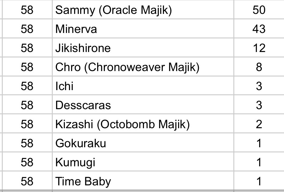 Amazing chapter
The Oracle Majik finally has a name, I have edited all previous entries to reflect that

Unrelated, Sammy Jikishirone selfcest yuri is way too good

#ichithewitch #panelcounts