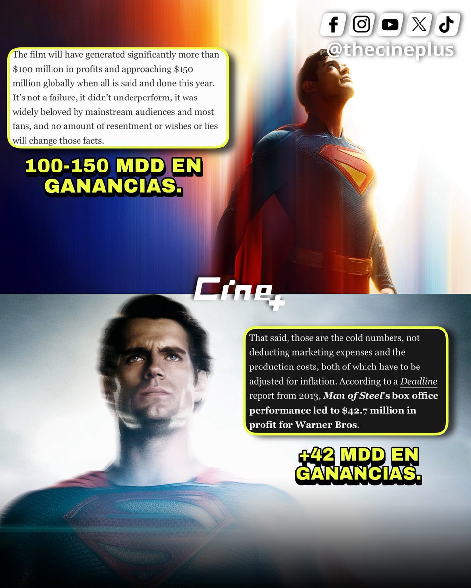 Según Forbes (la fuente más importante para cierto fandom), 'Superman' le ha traido ganancias a Warner Bros. de más de 100 millones de dólares y para finales de año podrían cerrar en 150 millones.

Esto sería el triple que 'Man of Steel' que hizo más de 42 millones de dólares en