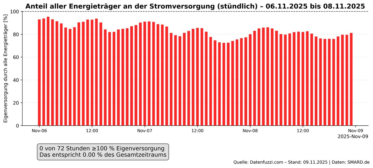 datenfuzzi_de's tweet photo. Ohne #Stromimporte wäre in #Deutschland zappenduster. #Dunkelflaute https://t.co/Aq2jLdldUN