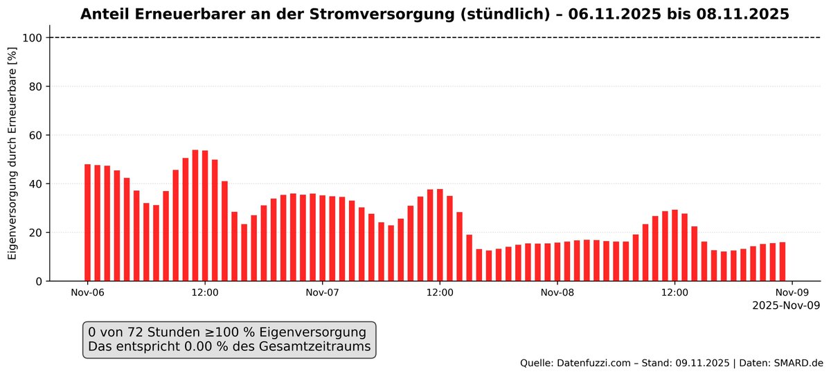 datenfuzzi_de's tweet photo. Ohne #Stromimporte wäre in #Deutschland zappenduster. #Dunkelflaute https://t.co/Aq2jLdldUN