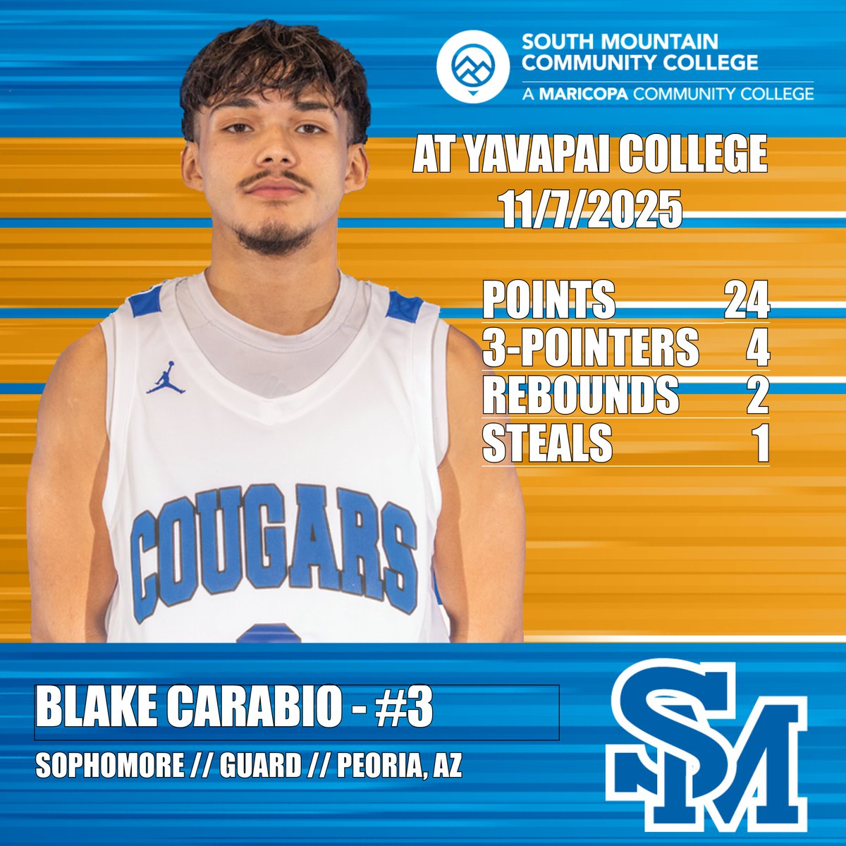 SMCCCougars's tweet photo. .@SMCC_MBB fell 73-70 at Yavapai College on Nov. 7 in a back-and-forth affair that went down to the final seconds; #SMCC guard Blake Carabio led all players with 24 points: https://t.co/6RU6x5o3xp πΎπ https://t.co/Tdd4ibmo9w