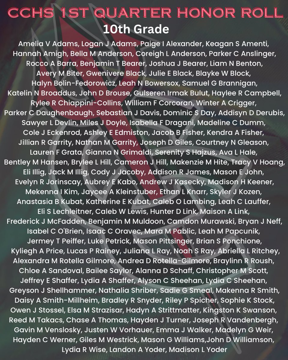 CCHSRedDevils's tweet image. We’re proud to recognize the outstanding academic achievements of our CCHS students who earned a place on the Quarter 1 Honor Roll for the 2025–2026 school year! Your hard work, dedication, and commitment to learning truly reflect what it means to be a Red Devil.❤️🖤