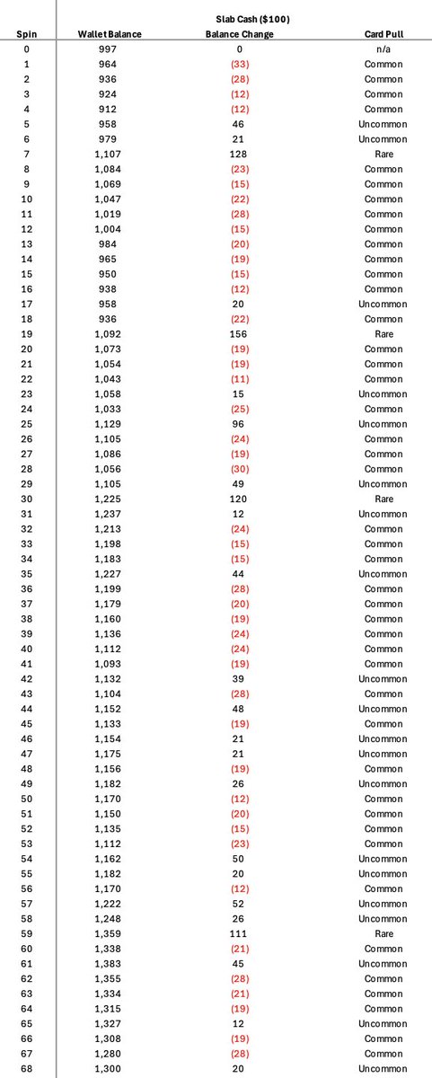 crypto_merlion's tweet photo. https://t.co/yn6FA3frKx ($100) - high hopes for this one given it's @0xnobi's project...and the initial results were great. Started with $1k and got to 310 spins (sold back 3 Epics) before stopping with $1.3k...even better than the past leader $50 Collector Crypt gacha,. https://t.co/z9bEv7WiWh