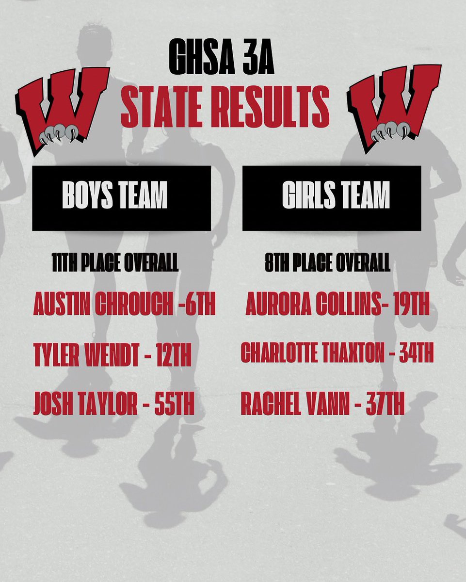 Congratulations to <a href="/WHSDistance/">Whitewater High Distance</a> for a great day on the course at the GHSA state championship.
#TheWildcatWay