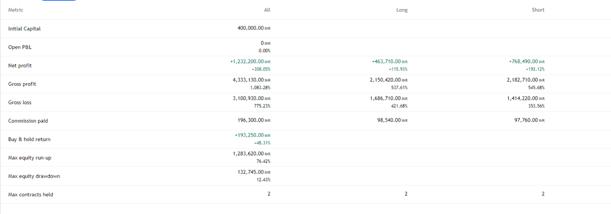 ELDorado_stocks's tweet photo. 🚨 Natural Gas Algo Update (MCX)

Backtest from 3 June 2024 → 7 Nov 2025
✅ 308% return on ₹4L capital
✅ Long + Short both profitable
✅ Max drawdown ~12%
✅ Max 2 lots at a time – fully rule-based, zero manual intervention
This goes LIVE soon.
If you're into data-backed trading, stay tuned.
No tips. No signals. Pure system.
#AlgoTrading #NaturalGas #MCX #ELDorado_stocks