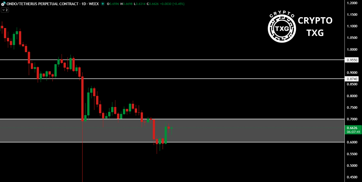 TXGTRADES's tweet image. $ONDO did drop to the lower end of the range, and made a good bounce in the short term. If the bounce is strong price will retest the $0.70 level and try to break above it, but if it shows weakness it will drop back to the lower end of the range. If $ONDO loses the zone it will…