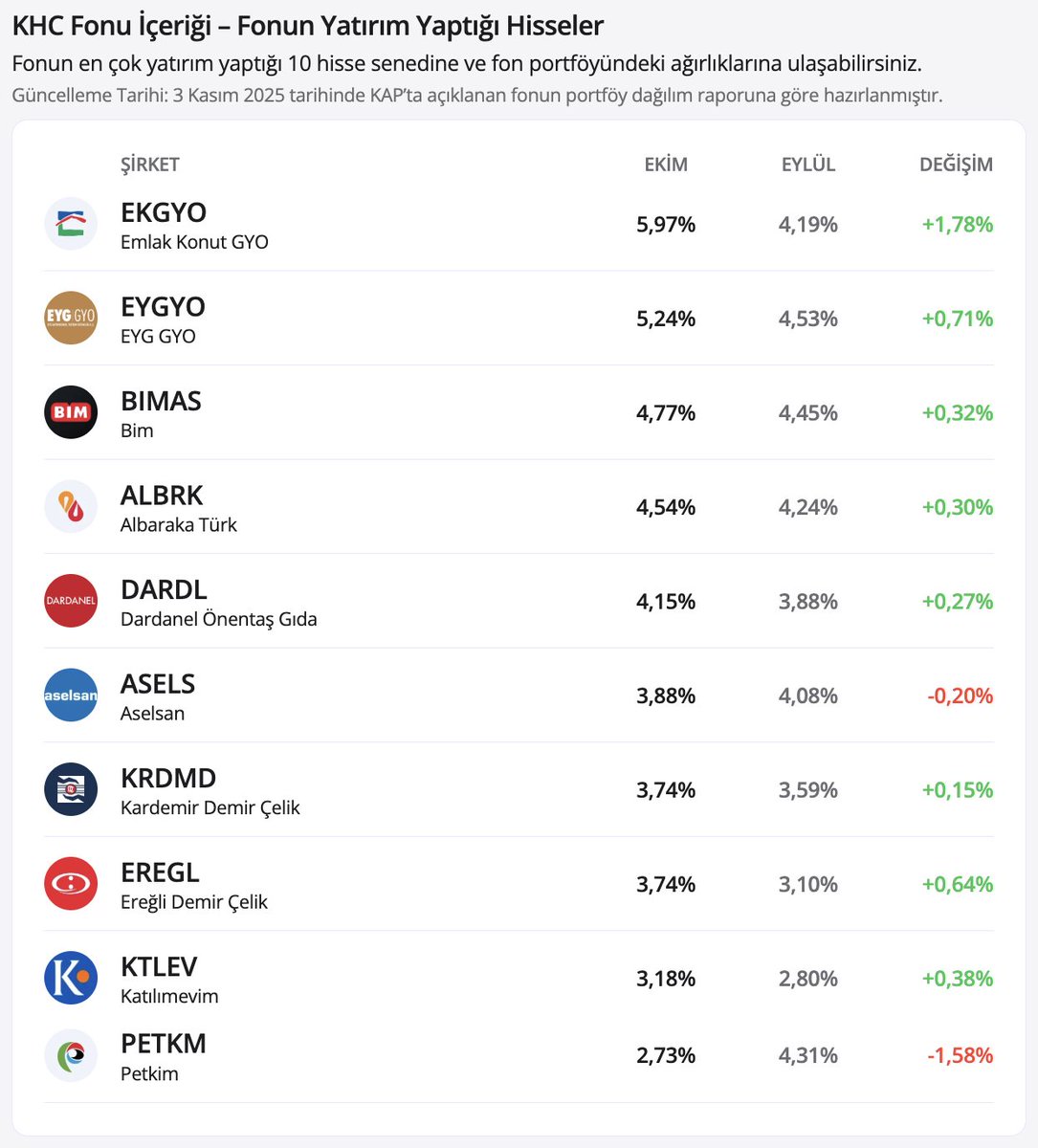 yatirima_deger's tweet image. 📣 Pardus Portföy Katılım Hisse Fonu – #KHC, 3 Kasım 2025 itibarıyla Ekim ayı portföy dağılımını KAP’ta paylaştı.

Fonun portföyünde en yüksek ağırlığa sahip 5 hisse:

1️⃣ #EKGYO – Emlak Konut GYO
2️⃣ #EYGYO – EYG GYO
3️⃣ #BIMAS – Bim
4️⃣ #ALBRK – Albaraka Türk
5️⃣ #DARDL – Dardanel…